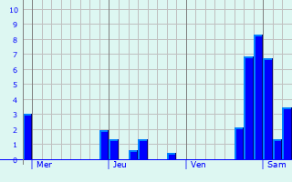 Graphe des précipitations prévues pour Moulézan Graphique des précipitations prévues pour Moulézan