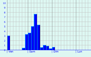 Graphe des précipitations prévues pour Montastruc-Savès Graphique des précipitations prévues pour Montastruc-Savès