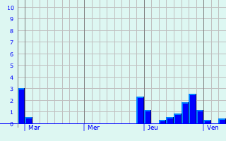 Graphe des précipitations prévues pour Saint-Lary-Boujean Graphique des précipitations prévues pour Saint-Lary-Boujean