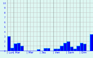 Graphique des précipitations prvues pour Ro San Juan