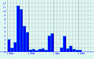 Graphe des précipitations prévues pour Puybegon Graphique des précipitations prévues pour Puybegon