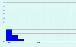 Graphique des précipitations prvues pour Valleraugue