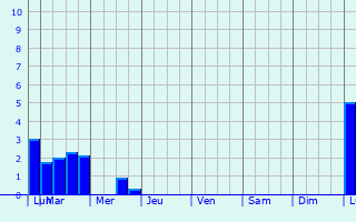 Graphique des précipitations prvues pour Aubel