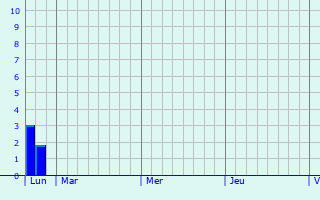 Graphique des précipitations prvues pour Ixelles