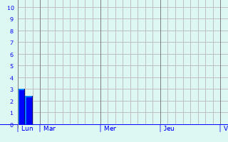 Graphique des précipitations prvues pour Mechelen