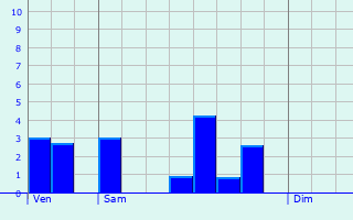 Graphique des précipitations prvues pour Crulai