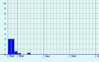 Graphique des précipitations prvues pour Lipvre