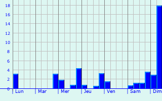 Graphique des précipitations prvues pour Villersexel