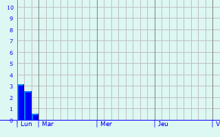 Graphique des précipitations prvues pour Zandhoven