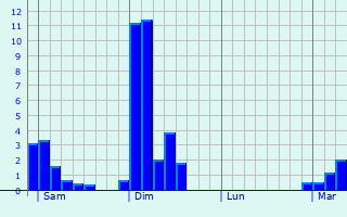 Graphique des précipitations prvues pour Minehead