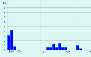 Graphique des précipitations prvues pour Oud-Heverlee