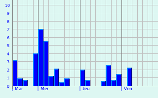 Graphe des précipitations prévues pour Landser Graphique des précipitations prévues pour Landser