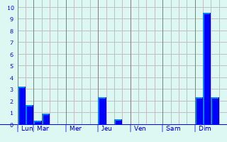 Graphique des précipitations prvues pour Yaya