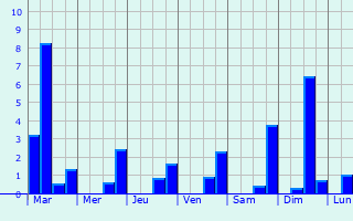 Graphique des précipitations prvues pour chouboulains