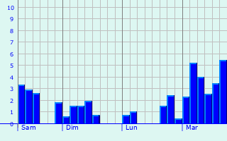 Graphique des précipitations prvues pour Tsingoni