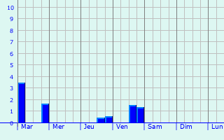 Graphique des précipitations prvues pour Prcy-Saint-Martin