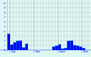 Graphe des précipitations prévues pour Saint-Étienne-Lardeyrol Graphique des précipitations prévues pour Saint-Étienne-Lardeyrol