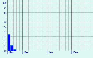 Graphique des précipitations prvues pour Sokolov