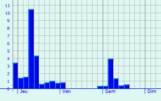 Graphe des précipitations prévues pour Montgaillard Graphique des précipitations prévues pour Montgaillard