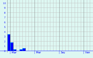Graphe des précipitations prévues pour Brion Graphique des précipitations prévues pour Brion