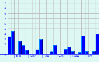 Graphique des précipitations prvues pour Saint-Symphorien-des-Bruyres