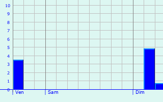 Graphique des précipitations prvues pour Tiranges