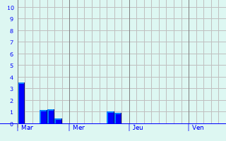 Graphe des précipitations prévues pour Saint-Martial Graphique des précipitations prévues pour Saint-Martial