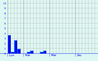 Graphique des précipitations prévues pour Ebersheim
