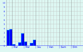 Graphique des précipitations prvues pour Fleury-la-Montagne