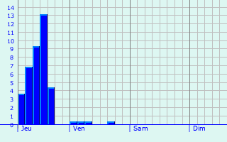 Graphe des précipitations prévues pour Landivisiau Graphique des précipitations prévues pour Landivisiau