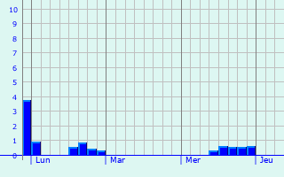 Graphe des précipitations prévues pour Lescure-d Graphique des précipitations prévues pour Lescure-d