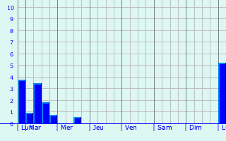 Graphique des précipitations prvues pour Vosselaar