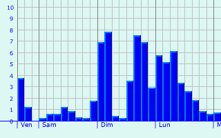 Graphique des précipitations prvues pour Verrires