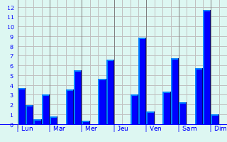 Graphique des précipitations prvues pour Chuka