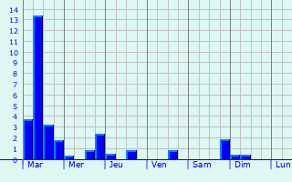 Graphique des précipitations prvues pour Lusigny