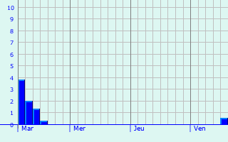 Graphe des précipitations prévues pour Cabrières Graphique des précipitations prévues pour Cabrières