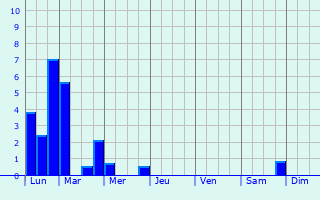 Graphique des précipitations prvues pour Xonrupt-Longemer