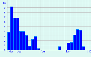 Graphique des précipitations prvues pour Glnat