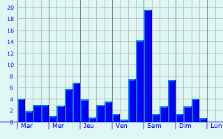 Graphique des précipitations prvues pour Cuntis