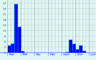 Graphique des précipitations prvues pour Macheng