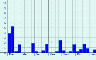 Graphique des précipitations prvues pour Neuilly-sous-Clermont