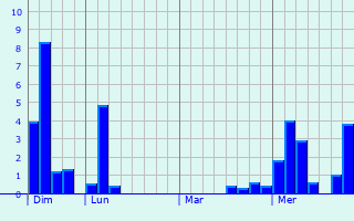 Graphe des précipitations prévues pour Le Douhet Graphique des précipitations prévues pour Le Douhet