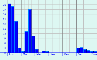 Graphique des précipitations prvues pour Le Vigan