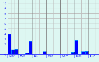 Graphique des précipitations prvues pour Loupiac