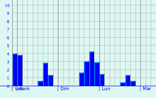 Graphique des précipitations prvues pour Pare