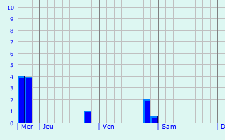 Graphe des précipitations prévues pour Larbroye Graphique des précipitations prévues pour Larbroye