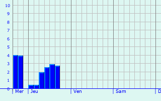 Graphe des précipitations prévues pour Bosguérard-de-Marcouville Graphique des précipitations prévues pour Bosguérard-de-Marcouville