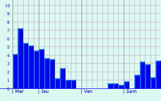 Graphique des précipitations prvues pour Gramat