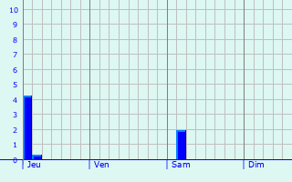 Graphe des précipitations prévues pour Villevenard Graphique des précipitations prévues pour Villevenard