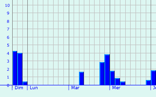Graphe des précipitations prévues pour Le Puy-Sainte-Réparade Graphique des précipitations prévues pour Le Puy-Sainte-Réparade